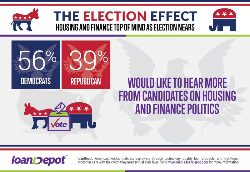 GFK-Election-Effect-loanDepot