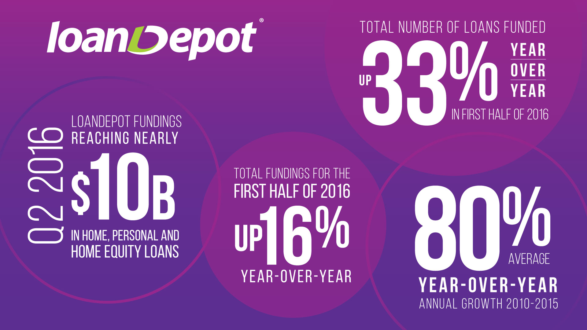 loanDepot-150M-Capital